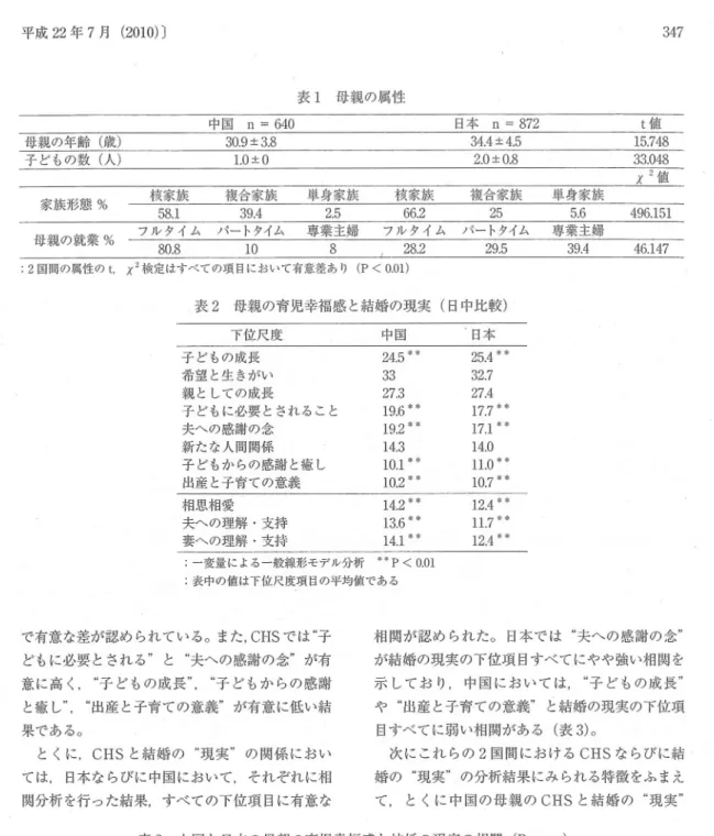 表 1  母親の属性 母親の年齢 n=640309■38 日本  n=872344±45 t値 15748 どもの数 (人 ) 家族形態 % 581 1.0■ 039,4 族 20± 08 33048 値複合家族  単身家族662255.6 496.15125 フルタイム   パートタイム   専業主婦   フルタイム   パートタイム   専業主婦 母親の就業 % 808 10 8 282 29.5 394       46147 2国 間の属性の t,  χ 2検 定はすべての項目において有意差あり (