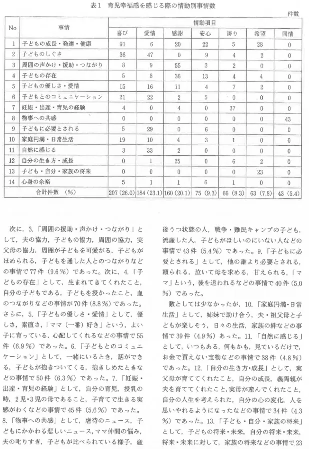 表 1  育児幸福感を感 じる際の情動別事情数 件 数 141311 10No 合計件数  (%)心身の余裕 子 ども 。自分 。家族の将来自分の生き方・ 成長自然に感 じる家庭 円満 。日常生活子 どもに必要 とされ る物事への共感妊娠 。出産 。育児の経験 子 どもとの コ ミュニケー シ ョン子 どもの優 しさ 。愛情子 どもの存在 周囲の声かけ 。援助・ つなが り子 どもの しぐさ子 どもの成長・ 発達・ 健康事情 207(260)1921153691喜 び 184(231)3329221647愛