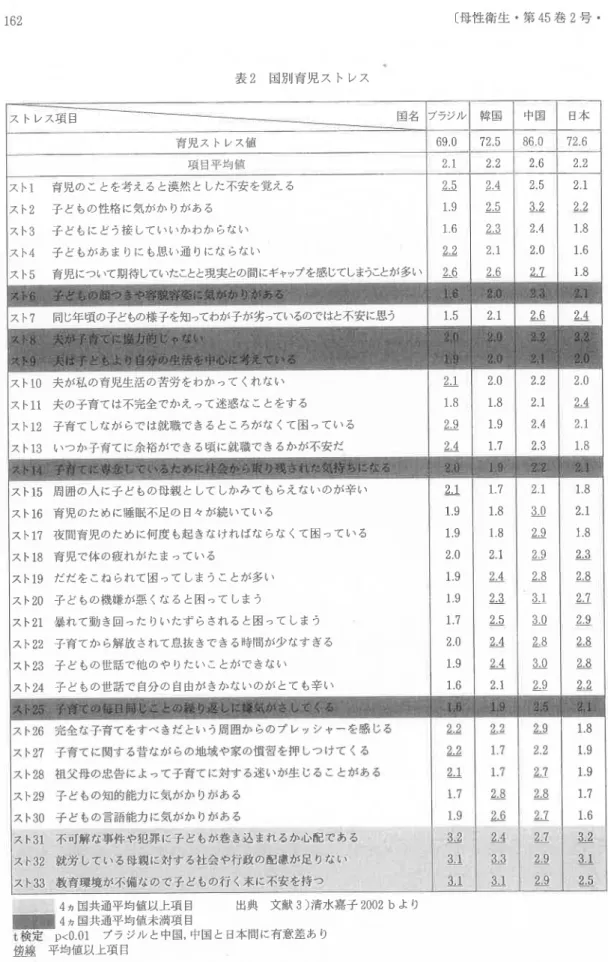 表 2  国別育児 ス トレス ス トレス項 目 国 名 項 目平均値 育児 ス トレス値 スト 10  夫が私 の育児生活の苦労 をわか って くれない スト■   夫の子育 ては不完全でかえ って迷惑 なことをす る スト 12  子育 て しなが らでは就職 できるところがな くて困 ってい る スト 13  いつか子育て に余裕ができる頃に就職で きるかが不安 だスト7  同じ年頃の子どもの様子を知ってわが子が劣っているのではと不安に思うス ト1ス ト2ス ト3ス ト4ス ト5育児の ことを考え る