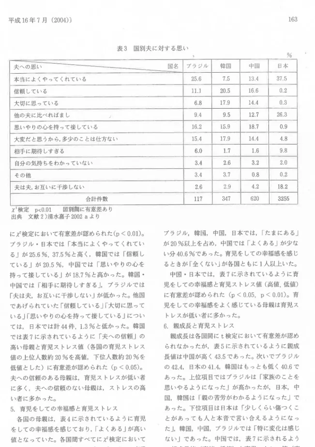 表 3  国別夫 に対 す る思 い % χ '検 定  pく 001   国 に有意差 あ り 出典   文献 2)清 水嘉子 2002aよ り にガ検定 において有意差 が認 め られた(p<0.01)。 ブラ ジル・ 日本 で は「 本当によ くや って くれてい る」 が 256%,37.5%と 高 く ,韓 国で は「 信頼 し て い る」 が 205%,中 国 で は「 思 いや りの心 を 持 って接 してい る」 が 18,7%と 高 か った。韓 国・ 中国で は「 相手 に期待 