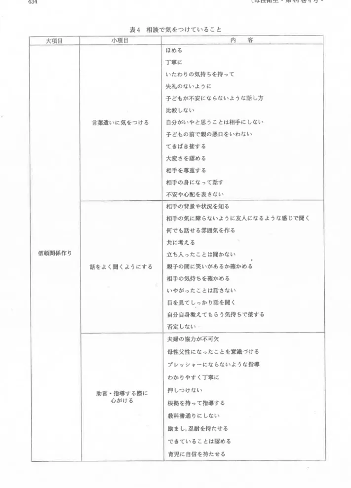 表 4  相談 で気 をつ けて い ること 大項 目 信頼関係作 り ′Jヽ 項 目 言葉遣いに気をつける 話 をよ く聞 くようにす る 助言 。指導す る際 に 心がける 内    容ほめる丁事 にいたわ りの気持 ちを持 って失礼 のないよ うに 子 どもが不安 にな らないような話 し方比較 しない 自分がいや と思 うことは相手 に しない子 どもの前 で親の悪 口をいわないてきばき接す る大変 さを認 め る相手 を尊重す る相手 の身 にな って話す不安や心配 を表 さない相手の背景や状況を