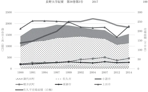 図 1 小売年間商品売上高  注：東御市の1994、1997年、佐久穂町の1991～1997年のデータは、合併前町村の値の一部が非公開になってい るため算出していない。調査年の関係で、年は等間隔ではない。  （出所）商業統計、経済センサス基礎調査（2012年のみ）  図2 佐久市隣接市町村別小売年間商品売上高  注・出所は図1と同じ。  0 50 100150200250300050010001500200025001988199119941997199920022004200720122014 売場面積（