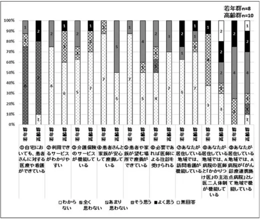図 1. 地域緩和ケアの現状についての認識