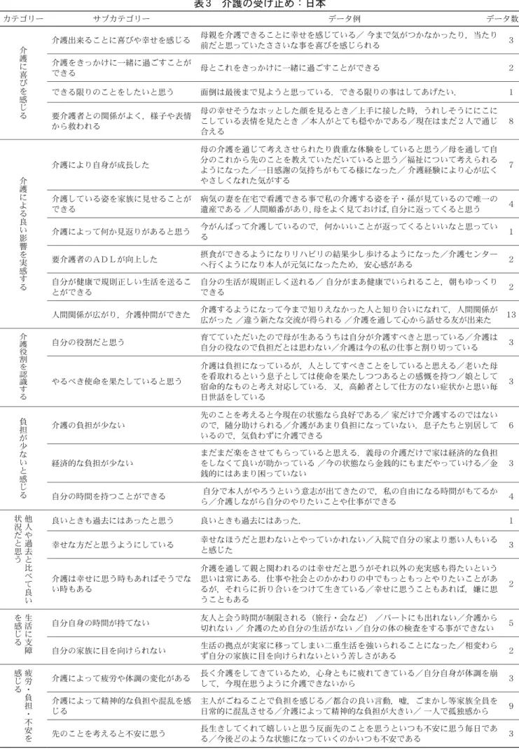 表 3 介護の受け止め：日本                 データ例                データ数サブカテゴリーカテゴリー 母親を介護できることに幸せを感じている／ 今まで気がつかなかったり，当たり 3 前だと思っていたささいな事を喜びを感じられる介護出来ることに喜びや幸せを感じる 介 護 に 喜 び を 感 じ る 2母とこれをきっかけに一緒に過ごすことができる介護をきっかけに一緒に過ごすことができる1面倒は最後まで見ようと思っている．できる限りの事はしてあげたい．できる限りのことをしたいと思