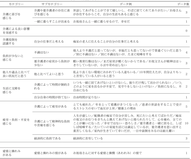 表 4 介護の受け止め：韓国                 データ例                データ数サブカテゴリーカテゴリー 世話してあげることができて嬉しいし，そばに居てくれてありがたい／お母さん 3 が存在するからこそ，自分の生活もあると感じる介護や要介護者の存在に喜びを感じる介護に喜びを 感じる 1お祖母さんと一緒に暮らせるので，幸せだ一緒に暮らすことが出来る 介護による良い影響 0 を実感する 1痴呆の老人に仕えることが自分の仕事だと考える自分の仕事だと考える介護役割を 認識する 他人より