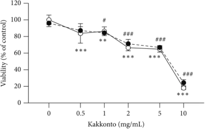 Figure 1: Effects of kakkonto on HGFs viability. The effect of kakkonto on the viability of HGFs at 24 h