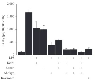Figure 3: The contribution of PLA 2 isoforms in HGFs. HGFs were treated with LPS (10 ng/mL) and PLA 2 inhibitor for 24 h