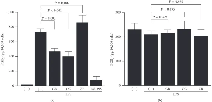 Figure 4: Effects of herbs on COX and PGE synthase activities. HGFs were treated with LPS (10 ng/mL) and herb (100 