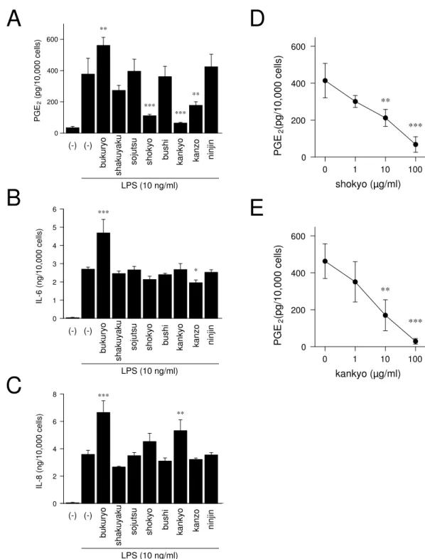 Figure 6 Effects of herbs on LPS-induced PGE 2 , IL-6, and IL-8 production. (A–C) HGFs were treated with combinations of LPS (0 or 10 ng/ml) and each herb (100 µ g/ml) for 24 h
