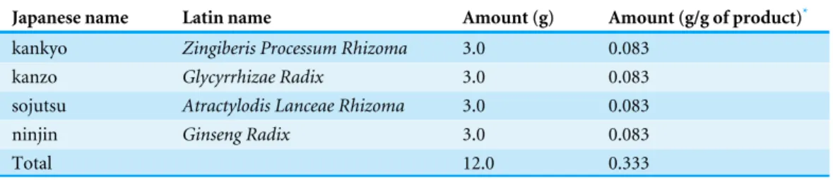 Table 2 The ingredients in the ninjinto formula.