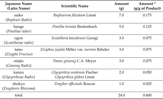 Table 3. The ingredients in the shosaikoto (TJ-9) formula.