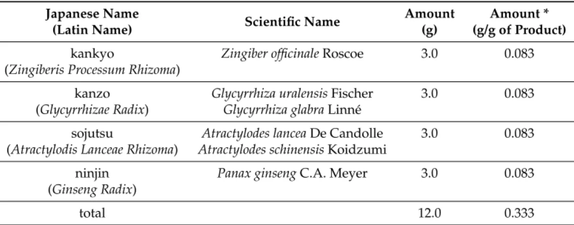 Table 6. The ingredients in the ninjinto (TJ-32) formula.
