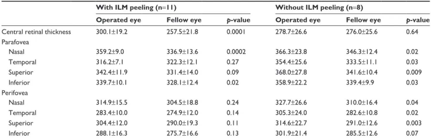 Table  3  Comparison  of  the  mean  retinal  thickness  of  post- post-operative eyes after macular hole surgery at 6 months with and  without ilM peeling (µm, mean ± sD)