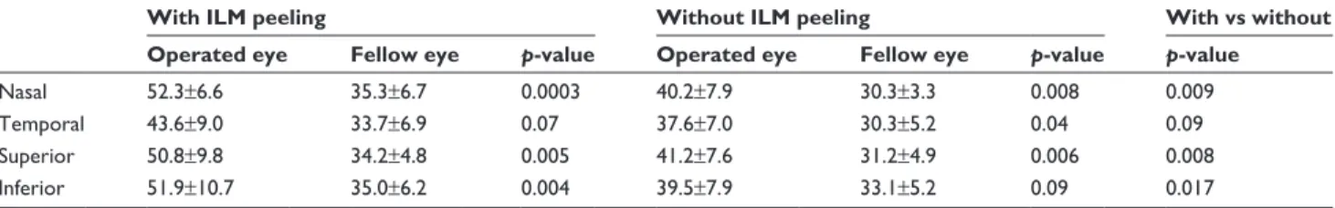 Table 5 Comparison of the mean retinal slope of postoperative eyes after macular hole surgery with ilM peeling and without ilM  peeling (°, mean ± sD)
