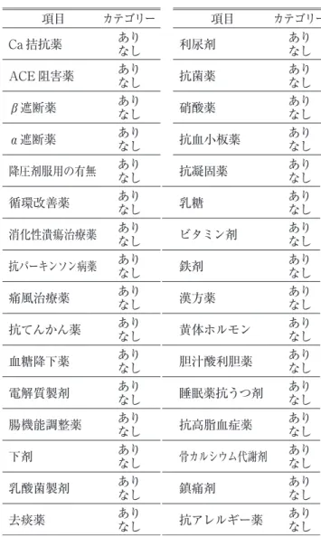表 1 患者背景・口腔内所見のカテゴリー 表 3 常用薬のカテゴリー