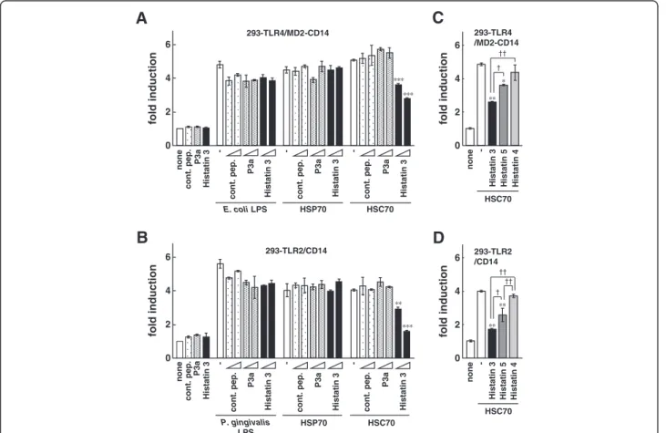Figure 2 The effect of histatin 3 on NF- κ B-dependent activation by HSC70 through TLR2 and TLR4