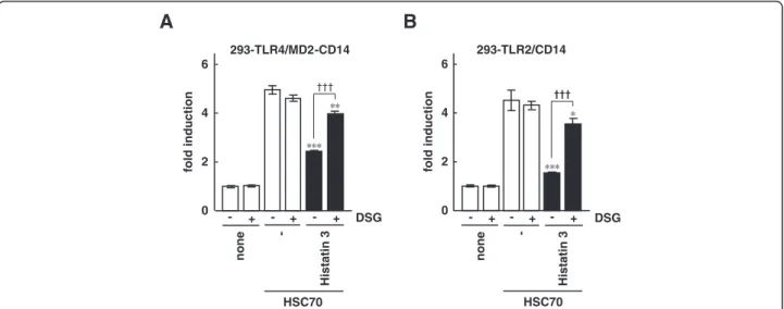 Figure 3 The effect of DSG on NF- κ B-dependent activation by HSC70 through TLR2 and TLR4 in the presence of histatin 3