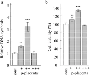 Figure 1. Effect of P-placenta on the proliferation of Saos-2 cells.