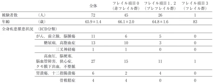 表 2 ：対象者の特性（歯周病診断名，治療ステージ） 全体 非フレイル群 プレフレイル群 フレイル群（n= 1 ） 広汎型ACP 15 11 4 0 広汎型MCP 24 16 8 0 広汎型SCP 4 2 2 0 限局型ACP 3 2 1 0 限局型MCP 1₇ 8 8 1 限局型SCP 5 3 2 0 G 4 3 1 0 初診 6 4 2 0 歯周基本治療 12 6 6 0 SRP 3 0 3 0 SPT 51 35 15 1