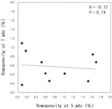 Figure 16. The relationship between the heterogeneity of measuring the distance when exposed at 5mAs and 7mAs in vertical direction on Y plane at 60×60.