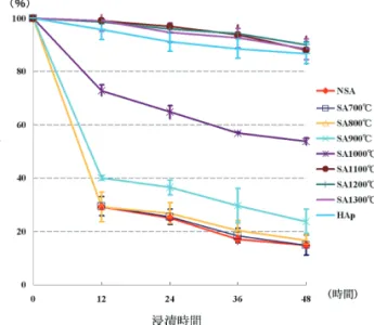 図 7　各 TiO 2 試料上での L929 細胞の増殖 図 9　各 TiO 2 試料の色素分解による触媒能の評価