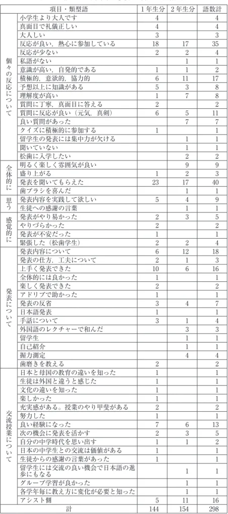 表 3 ：主観に基づく本学学生感想文の項目と類型語の数 項目・類型語 1 年生分 2 年生分 語数計 個々の反応について 小学生より大人です 4 4真面目で礼儀正しい44大人しい33反応が良い，熱心に参加している1817 35反応が少ない224 私語がない 1 1 意識が高い，自発的である 1 1 2 積極的，意欲的，協力的 6 11 17 予想以上に知識がある 5 3 8 理解度が高い 1 7 8 質問に丁寧，真面目に答える 2 2 質問に反応が良い（元気，真剣） 6 5 11 良い質問があった 7 7 