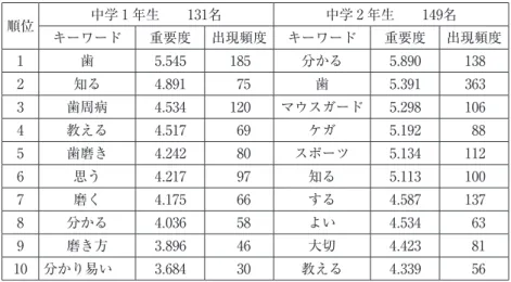 表 6 ：  テキストマイニングにおける中学生の感想文の品詞別キーワードの重要度順位と 出現頻度 学年 中学 1 年生　　131名 中学 2 年生　　149名 順位 形容詞 重要度 出現頻度 形容詞 重要度 出現頻度 1 分り易い 3.684 30 よい 4.534 63 2 よい 3.609 38 分り易い 2.803 29 3 正しい 3.208 25 無い 2.398 30 4 くわしい 1.753 9 凄い 2.260 17 5 凄い 1.586 8 面白い 2.002 18 順位 動詞 重要度 出