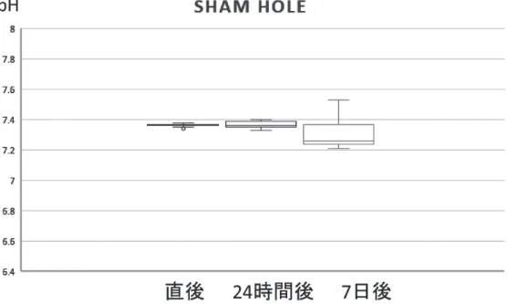 図 ２ ：Change of pH in sham hole tissue, immediately, 24hours,  ₇ days after drilling