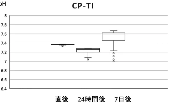 図 5 ：Change of pH of tissue around CP–Ti, immediately, 24hours,  ₇ days after drilling