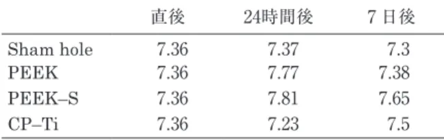 表 １ ：Average value of pH around of several materials over  time after implantation and sham hole tissue