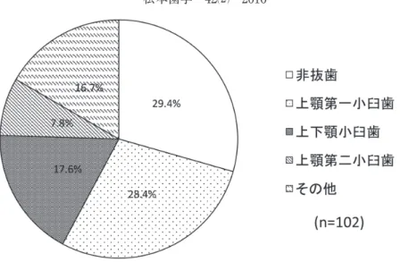 図 6 ： 5 年別抜歯部位別割合図 5 ：矯正治療における抜歯部位
