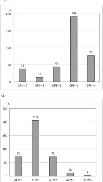 Figure 1 ：The distribution of the CPI and AL 