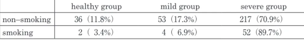 Table ４ ：Factors affecting in CPI  （ 2 ） Gender