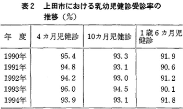 表 2 上田市における乳幼児健診受診率の 推移 (%) り年 3 回の療育相談を実施 している｡心理発達面 の要観察者については､保健婦が行 う地区別子育 て学級でフォローしてい くとともに ､ 1 992 ( 平成 ■ 4)年度 より保健センターにて専門の心理発達相 談員 ( 臨床心理士)に よる育児相談 ( 予約制)を 月 3 回実施 してきている｡また､育児相談に より ことばの遅れについて言語訓練等が必要 とされた ケースについては､保健センターにて近隣の リ‑ ビリ専門病院の言語療法士が言語訓練を