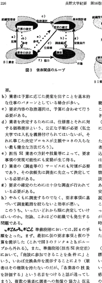 図 3 依存関係のループ 要｡ ち)業者は予算に応 じた提案を出す ことを基本的 な仕事のパ ターンとしてい る場合が多い｡ e)要求内容の取捨選択は､予算に合わせて行 う 必要がある｡ d)業者を決定す るためには､仕様書 とそれに対 す る価格提示 とい う､公正な手順が必要 ( 私立 大学 では入札を義務付け られてはいないが､そ れに準 じた決定 プロセスが主観や コネの入 らな い最 も健全な方法だろ う)0 e)担当 S I業者 の方針や技量等に よって､要求 事項の実現可能性に も変動が生 じ