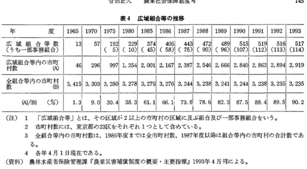 表 4 広域組合等の推移 年 度1 1 965 1 9 7511 9 80 各 署 洩 晶 嘉 割 1 3 広域組合等内の市町 村数 ( 軸 全組合等内の市町村 &amp; ( B ) ㈱/ ( B ) ( % ) 8 7 