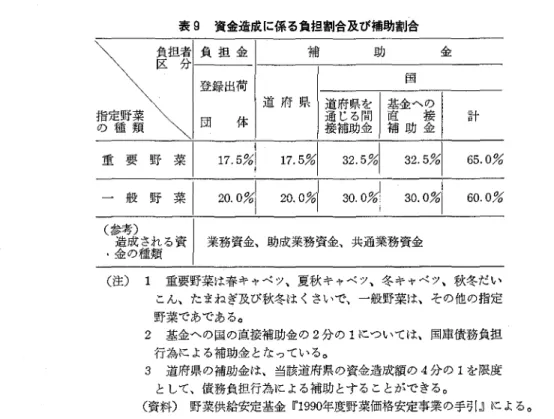 表 9 資金造成に係る負担割合及び補助割合 ( 注) 1 重要野菜は春キャベツ､夏秋キャベツ､冬キャベツ､秋冬だい こん､たまねぎ及び秋冬はくさいで､一般野菜は､その他の指定 野菜であである｡ 2 基金への国の直接補助金の 2 分の 1 については､国庫債務負担 行為による補助金となっている｡ 3 道府県の補助金は､当該道府県の資金造成額の 4 分の 1 を限度 として､債務負担行為による補助とすることができる｡ ( 資料) 野菜供給安定基金 『 1 9 9 0 年度野菜価格安定事業の手引』による｡ の 3