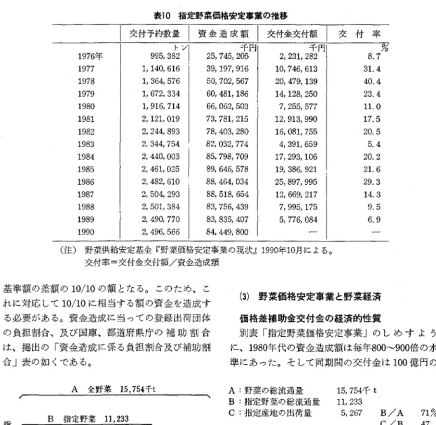 表 1 0 措定野菜価格安定事業の推移 交付予約数量 l 資 金 造 成 額 l 交付金交付額 ( 注) 野菜供給安定基金 『 野菜価格安定事業の現状』1 99 0 年1 0 月による｡ 交付率‑交付金交付額/資金造成額 基 準額 の差額 の 10/10の額 とな る｡ このた め､ こ れ に対 応 して 10/10に相 当す る額 の資 金 を造成 す る必要 が あ る｡ 資 金造 成 に 当 っての登 録 出荷 団体 の負担 割合､ 及 び 国庫 ､都 道 府 県 庁 の 祇 助 割 合 は､ 掲 