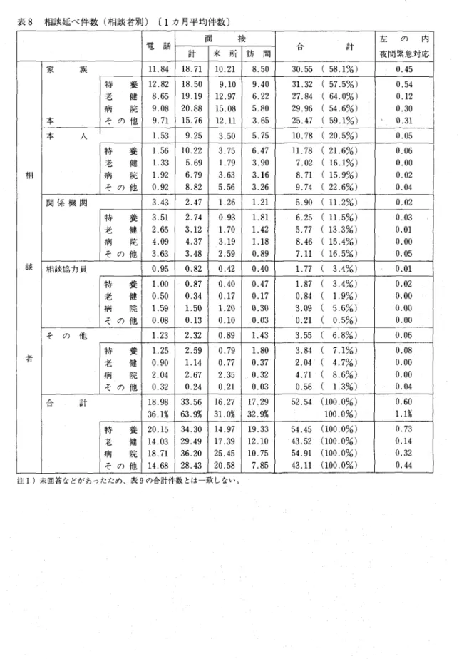 表 8 相談延べ件数 ( 相談者別 ) 〔1 カ月平均件数〕 電 話 計 面 来 所 接 訪 問 日 計 左 夜 間緊急対応の内 相談者 家 族 l l . 8 4 1 8