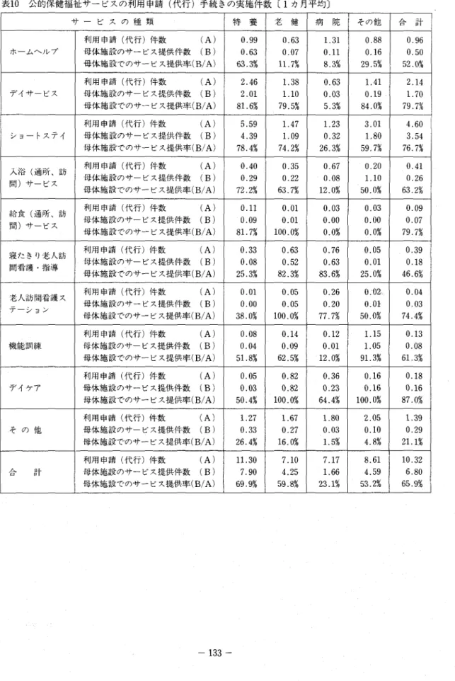表 1 0 公 的保 健 福 祉 サ ー ビス の 利 用 申請 ( 代 行 )手 続 きの実 施 件 数 〔1 カ月平均〕 サ ー ビ ス の 種 類 特 養 老 優 病 院 その他 合 計 ホームヘル70 母体施 設のサ‑ ビス提供件数利用 申請 (代行 )件数 (( A)B) 0.0