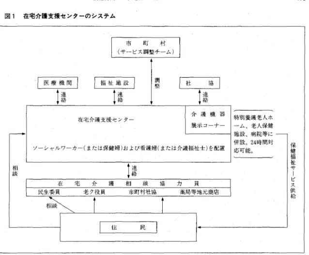 図 1 在宅介護支援セ ンターのシステム 資料 :シルバー新報編 ｢ 在宅介護支援センターノ ､ ンドブック ' 9 3 ｣環境公害新聞社 ､1 99 2 年 ､ 1 1 頁｡ た こ と､新 設 の施 設 をつ くる際 に在宅 介護支援 セ ン ター を併 設 したい とい う希 望 が 多い こ とな どが 大 きな理 由 であ った と思 われ る｡ また ､老 人保健 図 2 在宅介護支援セ ンター と 訪問看護ステーシ ョンとの関わ り 施 設や病 院 につ いて は ､新 し く施 設整備 費の