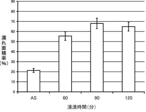 図 7 ：浸漬時間と濡れ性の関係 図 8 ：LED光照射併用・浸漬時間と濡れ性の関係 を酸化することが知られている 8） ．しかしながら， 光による分解は波長2₅3nm 以下の光によって生 じるとされている 9） ．本研究で使用した LED 光 照射器の波長は3₇₅～49₅nm（メーカー公表値） であり，この波長の光によって反応が急激に進む とは考えにくい．一方，温度においては10℃の温 度上昇により過酸化水素の分解速度が2.2倍にな るとされている 10） ．本研究で使用した技工用 LED 光重合器は，1