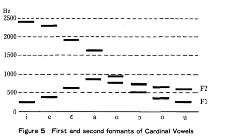 Figure 5 First and second formants of Cardinal Vowels