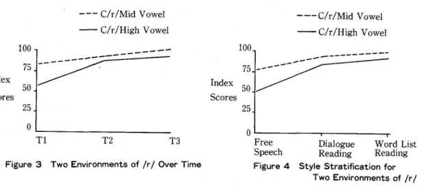 Figure 3 Two Environments of lr/ Over Time