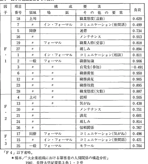 表 5 重回帰分析の結果 従属変数 :総合項 目(人間関係 )