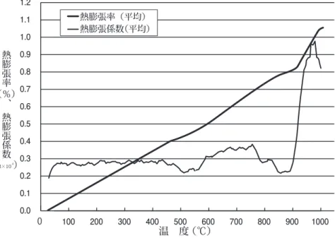 図 1 に 示 す．熱 膨 張 係 数 の 変 化 から，480～ ₅90℃，760～940℃の間に何らかの変化があるも のと思われた．この結果から，低温熱処理条件 4₅0℃，₅00℃，₅₅0℃，6₅0℃を決定した． 2 ．工業界における熱処理条件と機械的性質の関 係 　ASと工業界における熱処理条件により熱処理 した試験片の機械的性質を図 2 に示す．なお以下 の図ともバーは標準偏差を示す． 1 ）引張強さ（図 2 –A） 　  　ASの引張強さは980.3±3.3MPa，968℃処理 の 引 張 強 さ