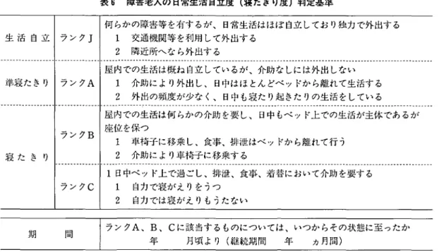 表 6 障害老人の 日常生活 自立度 ( 寝たきり度)判定基準 生 活 自 立 ランク J 何 らかの障害等を有するが､ 日常生活はほぼ 自立 してお り独力で外出する1交通機関等 を利用 して外出す る 2 隣近所へなら外出す る 準寝たきり ランク A 屋内での生活は概ね 自立 しているが､介助なしには外出しない 1 介助により外出し､ 日中はほ とんどベ ッ ドか ら配れて生活する 2 外出の頻度が少な く､ 日中も嘉た り起きた りの生活をしている 雇 た き り ランク B 屋内での生活は何 らか