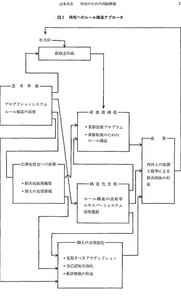 図 2 時短 へのルール構造ア プローチ