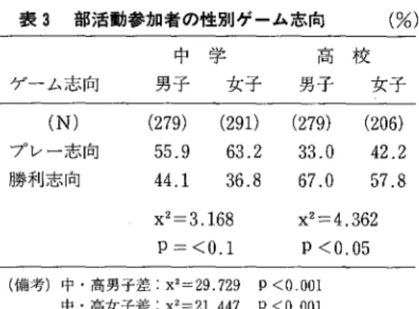 表 3 部活動参加者の性別ゲーム志向 ( %) 中 学 高 校 ゲーム志向 男子 女子 男子 女子 ( N) ( 2 7 9 ) ( 2 91 ) ( 2 7 9 ) ( 2 0 6 ) プレー志向 5 5