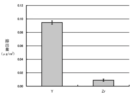 図 ４ ：ZRYを 1 %乳酸溶液中に 5 ヶ月間浸漬時のY，Zrの溶出量 て，気孔を有するジルコニアについて，用いる結 晶安定化材と生体環境との関連を機械的強度から 検討することを目的に行った． 　ZRCの浸漬前の曲げ強さは42.8MPaであり， 1 ％乳酸溶液中に 5 ヶ月間浸漬した後の曲げ強さ は5.3MPaであった．ZRCは，浸漬前より浸漬後 において約88％も曲げ強さが減少した．一方， ZRYについては浸漬前の曲げ強さは149.2MPaで あり，浸漬後は146.₇MPaであった．ZRYでは浸 漬前